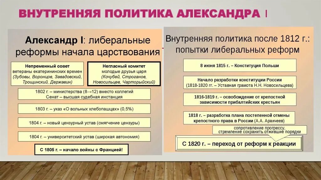 Попытки либеральных преобразований