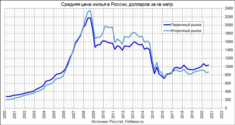 Г 2014 г изменения 1. График рынка недвижимости в России за 20 лет. Рынок недвижимости график. Рынок недвижимости России диаграмма. Динамика роста стоимости квадратного метра.