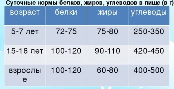 Норма белков жиров и углеводов для похудения. Белки жиры углеводы норма. Норма БЖУ. Соотношение белки жиры углеводы норма. Норма углеводов в день для женщин.