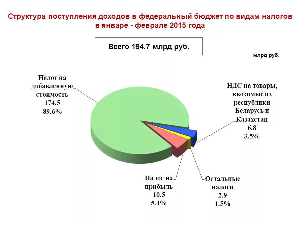 Поступление налогов в федеральный бюджет. Поступление налогов в бюджет. НДФЛ процент федеральный бюджет. Налоги в федеральный бюджет в процентах.