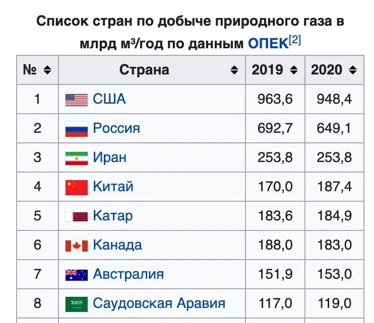 Страны добывающие ГАЗ рейтинг. Страны добывающие ГАЗ 2022. Топ стран по добыче газа. Добыча газа по странам 2023.