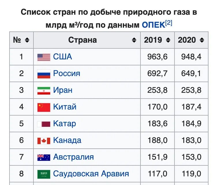 Место стран по добыче газа. Страны добывающие ГАЗ рейтинг. Страны добывающие ГАЗ 2022. Топ стран по добыче газа. Добыча газа по странам 2023.