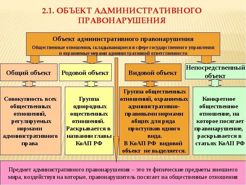 Коап примеры правонарушений. Виды объектов административного правонарушения. Классификация объектов административного правонарушения. Родовой и видовой объект административного правонарушения. Объект административного прав.