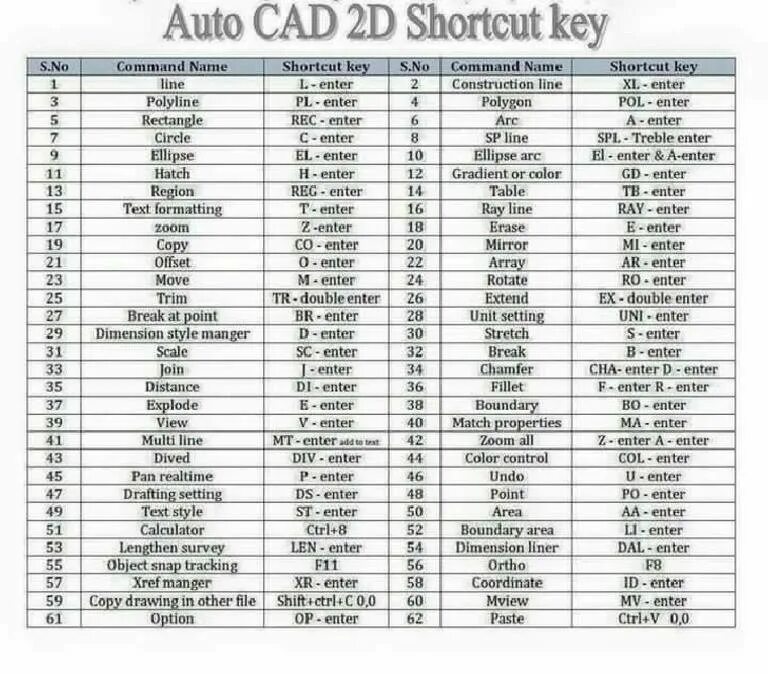 Autocad commands. Autocad shortcuts. autocad hotkeys. autocad keyboard shortcuts keys.