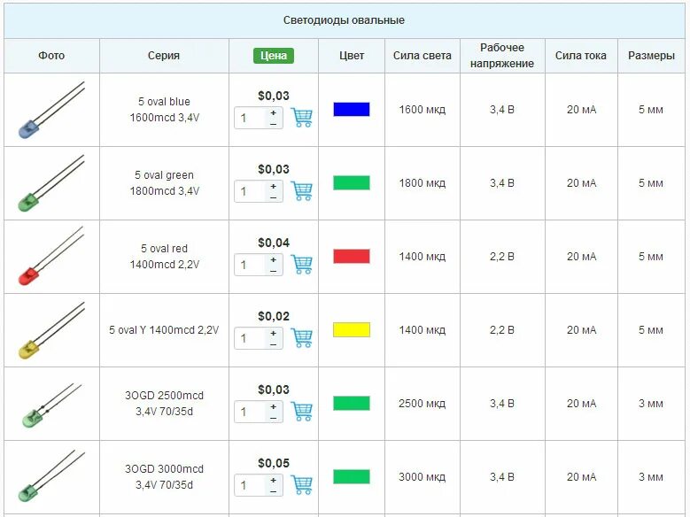 Диод сколько переходов. Таблица параметров Dip светодиодов по цветам. Характеристики светодиодов 5 мм по цветам. Светодиоды напряжение питания таблица. Параметры красного светодиода 5мм.