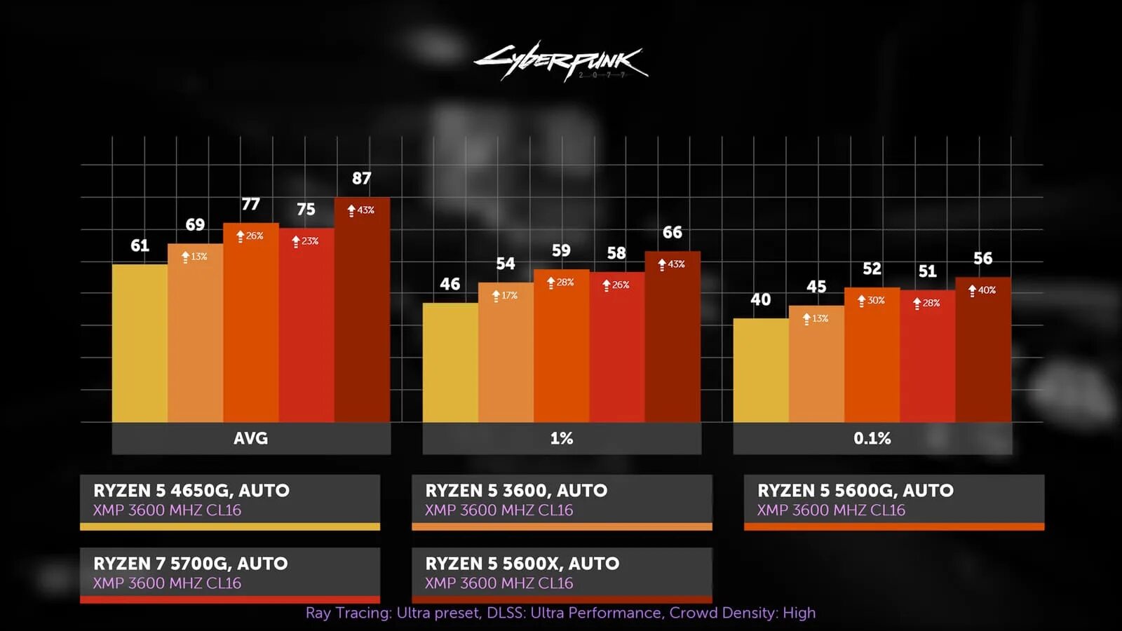 Ryzen 5600 vs intel. Ryzen 5 5600g. 5 5600g vs 5 5600x. Райзен 7 5700g. Ryzen 4650g в играх.