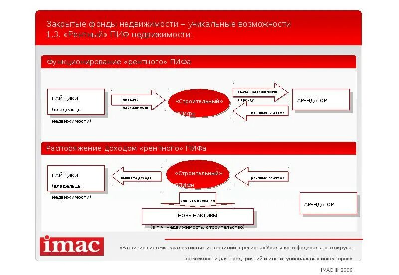 Фонды коммерческой недвижимости на московской бирже. Инвестиционные фонды etf. Фонды коммерческой недвижимости на московской бирже. Етф на московской бирже. Фонды коммерческой недвижимости на московской бирже.
