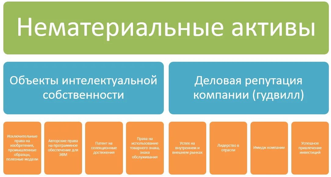 Какие активы создавать