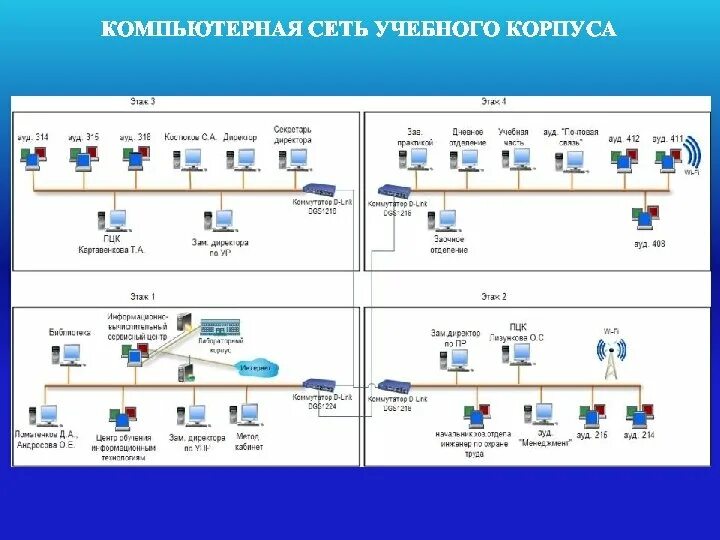 Организация сети в классе. Схема локальной сети учебного заведения. Схема локальной сети техникума. Схема локальной вычислительной сети. Схема локальной сети школы.