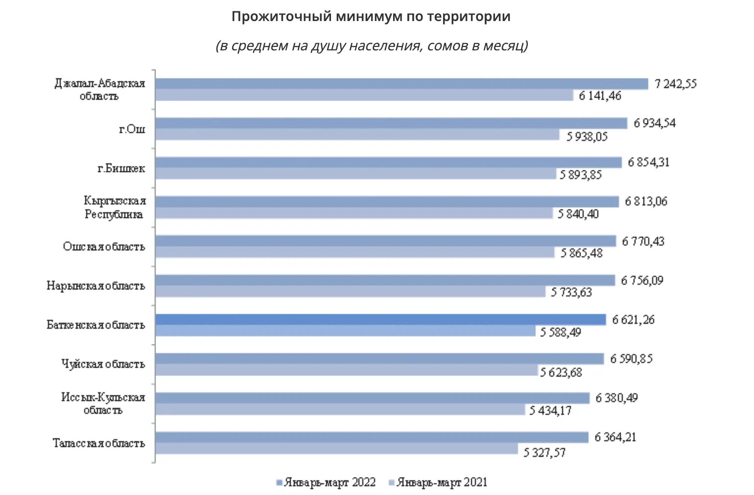 Прожиточный минимум в Кыргызстане статистика. Статистика Кыргызстана. Прожиточный минимум 2008 год. Ковид 2023 статистика в Кыргызстане. Прожиточный минимум на душу населения новосибирск