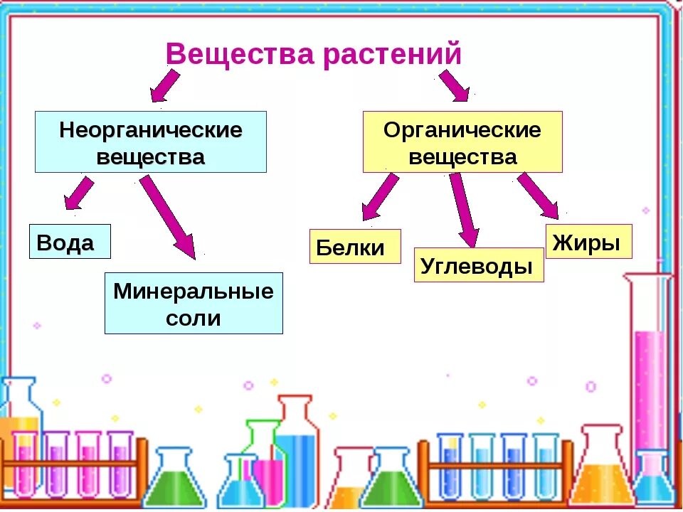 Органическим является. Органические вещества это в биологии 6. Органические и неорганические вещества. Органические и неорганические вещества химия. Органические и неорганические соединения.