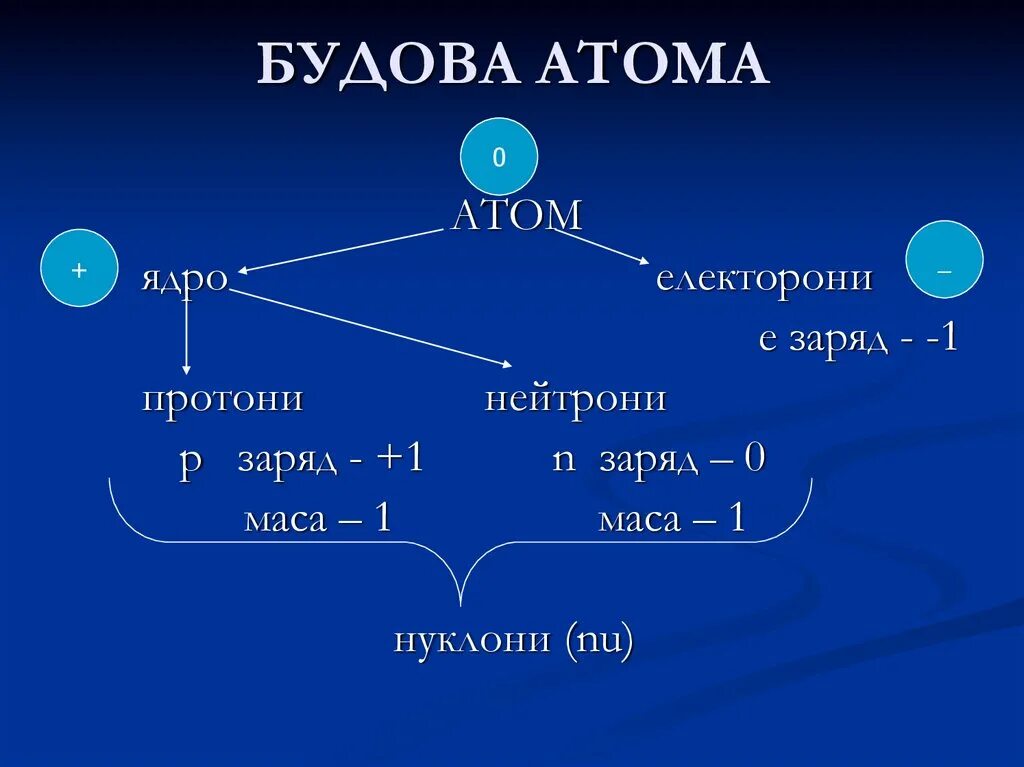 Чему равен заряд ядра атома азота. Будова атома. Будова атома картинка. Метали будова атома. Са атом.