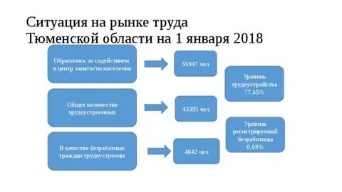 Тюменская область рынок труда