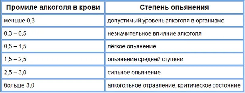 Превышает допустимое значение