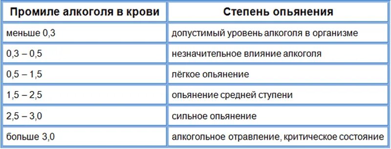 Алкотестер показания таблица