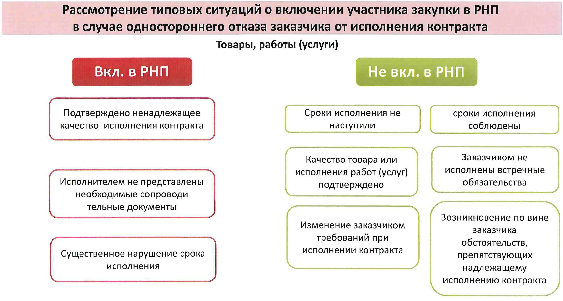 Случаи одностороннего отказа от исполнения контракта. Реестр недобросовестных поставщиков по 44-ФЗ. Контракт 44 ФЗ. РНП 44-ФЗ. Срок исполнения контракта по 44 ФЗ.