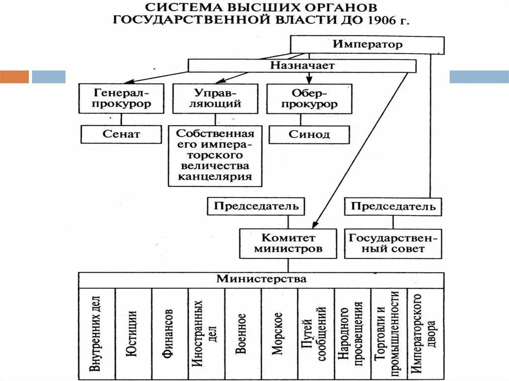 Социальная структура российского общества в конце 19 века схема. Схема соц структура в начале 20 века. Схема структуры российского общества в 19 начале 20 века. Социальная структура российского общества 19-20вв. Хх в общество в россии