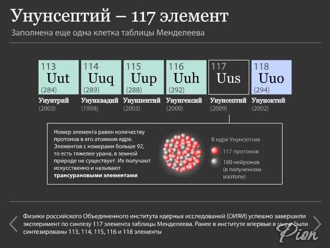 России новый элемент. Синтез 6 самых тяжелых элементов таблицы Менделеева. Таблица Менделеева унунсептий. 117 Элемент таблицы Менделеева. Таблица элементов с новыми элементами.