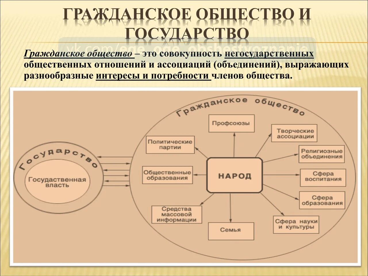 Составляющие общественных связей. Гражданское общество и государство. Структура гражданского общества. Гражданское общество и правовое государство. Понятие гражданского общества.