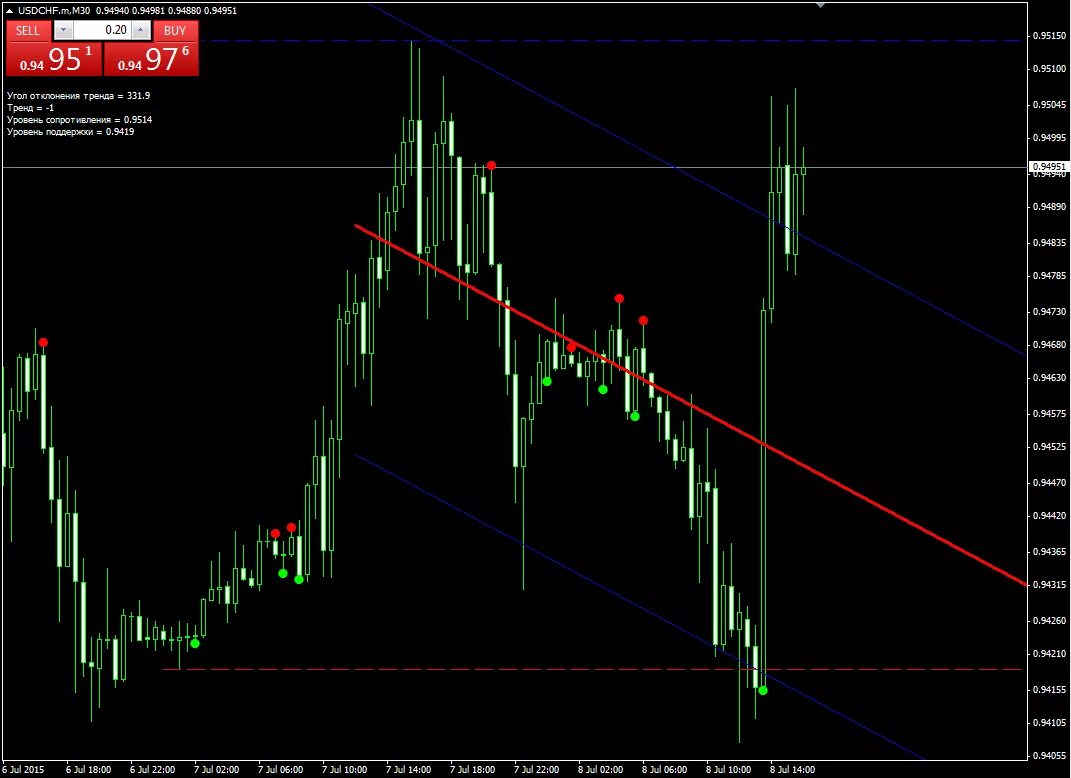 бинарные опционы. выбор канала динамически. фибо уровни форекс. стохастическая волатильность. выбор канала динамически.