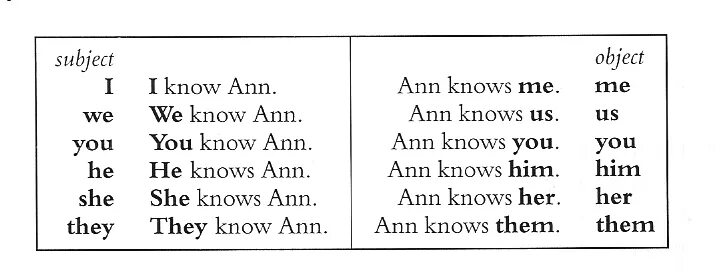 Subject and object pronouns. Subject and object pronouns. Перевести с английского subject. Object pronouns правило. Subject object pronouns в английском.