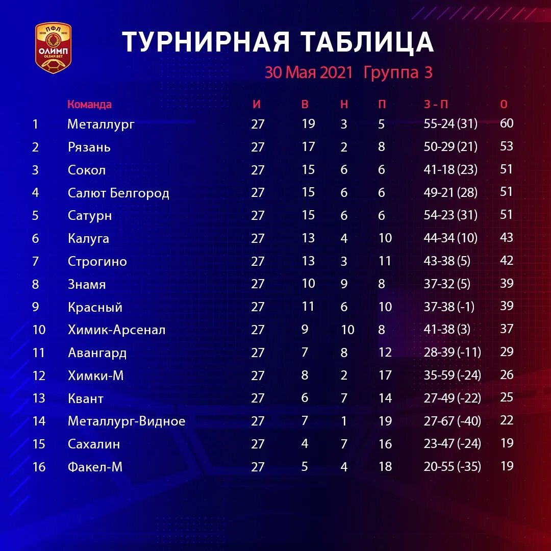 ФНЛ 2 дивизион турнирная таблица. Таблица ФНЛ 2021-2022 по футболу. ФНЛ 2 таблица. Турнирная таблица ФНЛ 2020. Расписание игр рязань