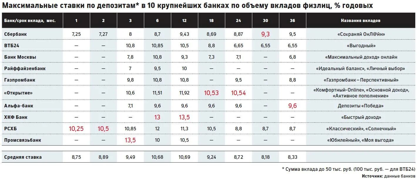 Процент по вкладам на сегодня в рублях