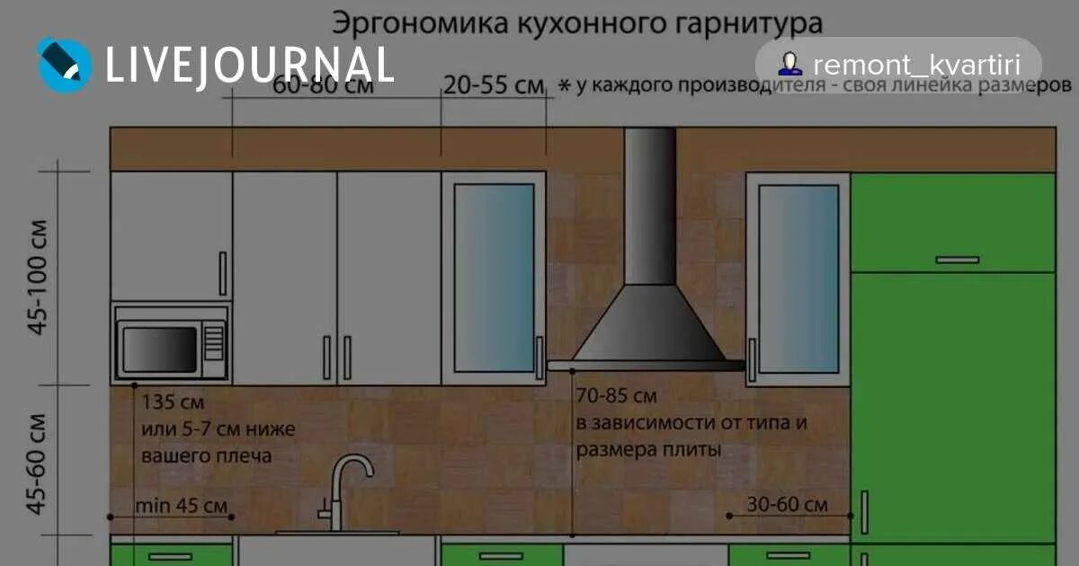 Норматив кухни. Нормы размещения газовой плиты на кухне. Эргономика газовой плиты. Эргономика плиты на кухне. Эргономика кухонного гарнитура.