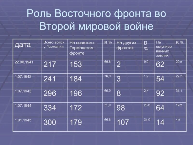 Германия сколько погибших. Численность войск во второй мировой. Численность немецкой армии во второй мировой войне. 2 Мировая численность армий. Численность войск 2 мировой войны.