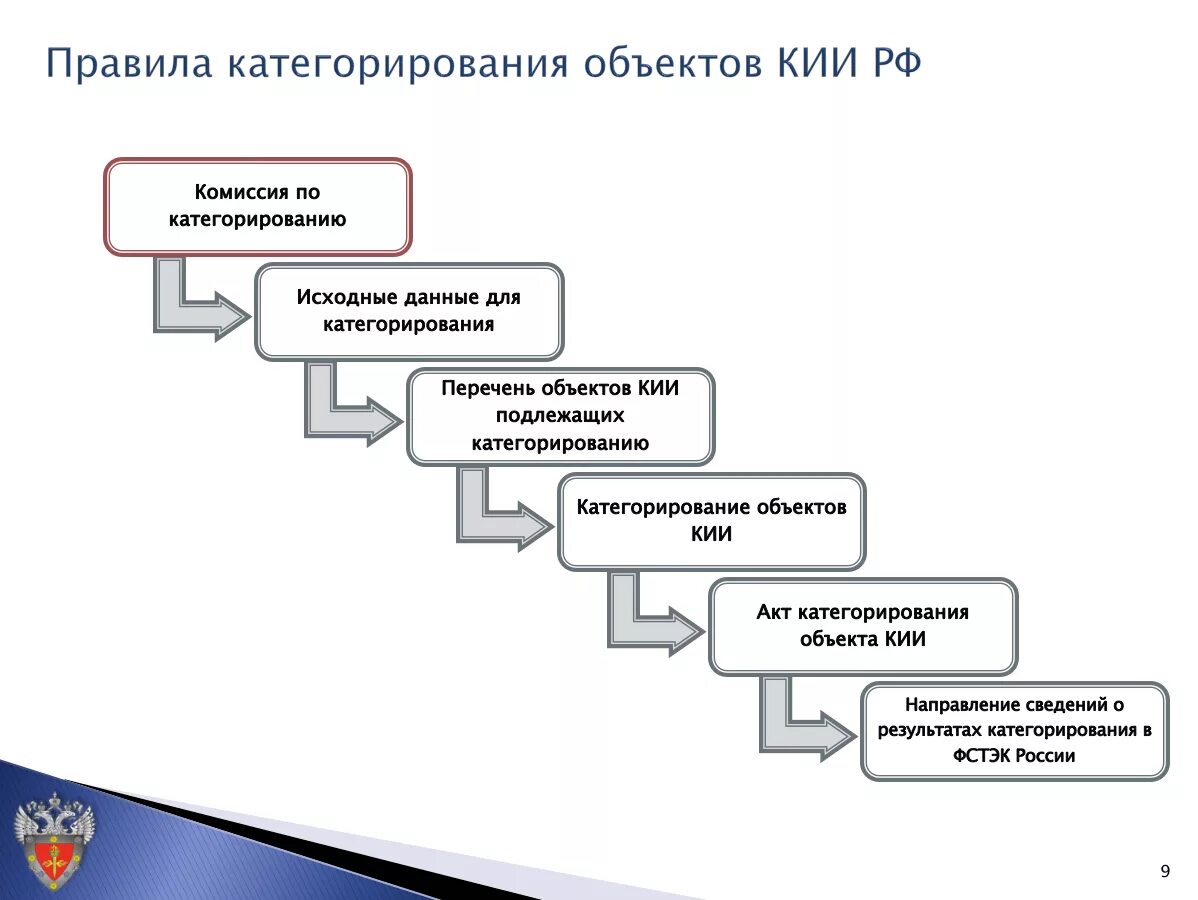 Проведение категорирования объекта. Объекты информационной инфраструктуры. Категорирование объектов кии. Категорирование объектов критической информационной инфраструктуры. Критическая информационная инфраструктура.