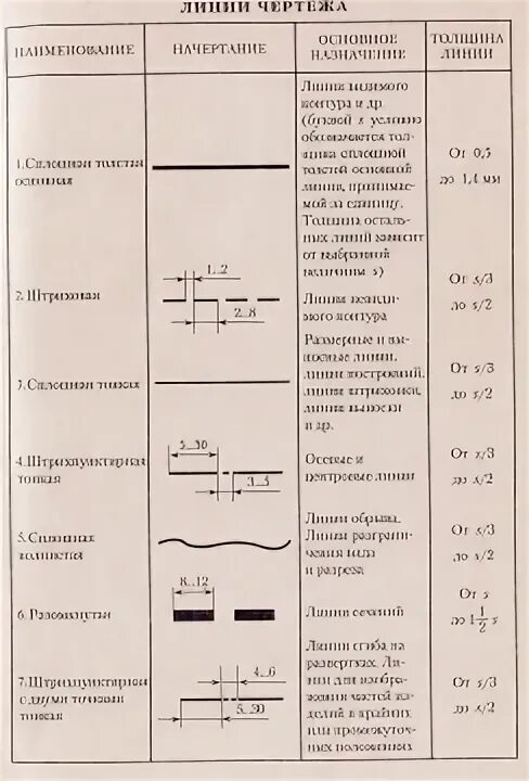 Название линий и их назначение. Пунктирная линия на чертеже. линии чертежа и их назначение. толщина тонкой линии на чертеже.
