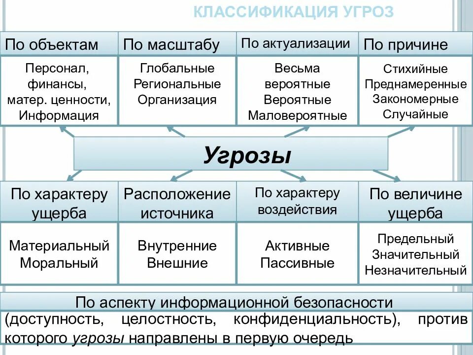 Виды угроз объекта