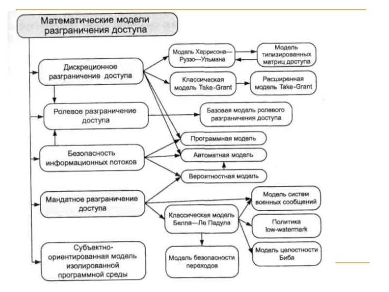 Блок схема разграничения прав доступа. Схема работы механизма разграничения доступа. Методы разграничения доступа к информации. Многоуровневые схемы разграничения доступа. Приведите пример.. Система разграничения прав доступа