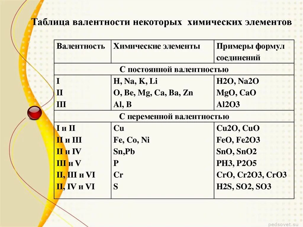 Элементы с валентностью 1. Постоянная валентность химических элементов 8 класс. Таблица постоянной валентности химических элементов 8 класс. Валентность химических элементов h20. Таблица 3 валентность некоторых элементов в химических соединениях.