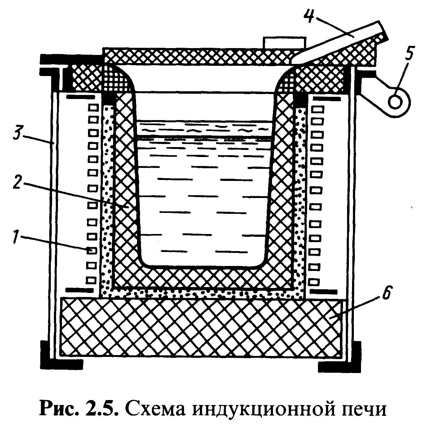 Плавка в индукционных печах