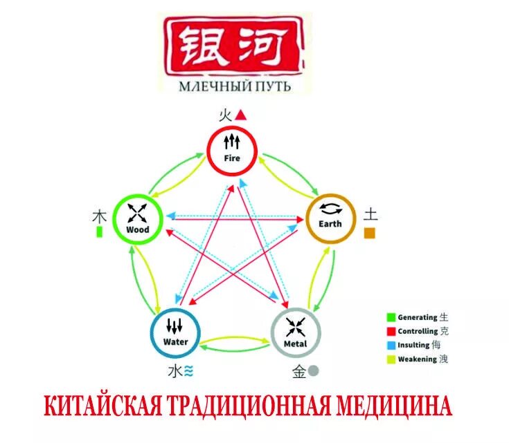 Китайская медицина органы. Усин китайская медицина меридианы. Традиционная китайская медицина (ТКМ). Система пяти элементов в традиционной китайской медицины. Принципы китайской медицины.