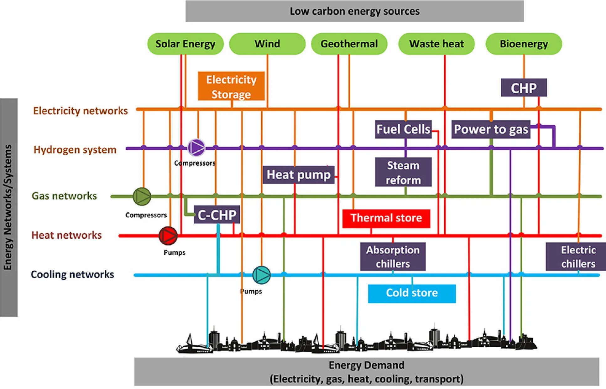 Energy Systems. Fuel Energy Balance. По System of Systems integration. Hybrid Energy System. Se system