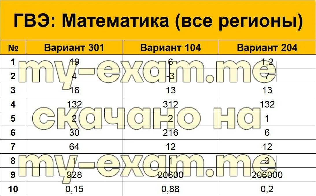 9 класс гвэ математика 2024 200 вариант. ГВЭ ответы. ГВЭ по математике. ГВЭ по математике 2023. ГВЭ математика 9 класс 2023.