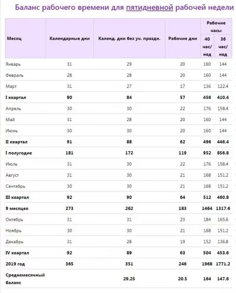 Человека час 2023. Норма рабочих часов в апреле 2023. Баланс рабочего времени таблица на 2022 год. Норма времени июль 2023 года. Баланс рабочего времени декабрь 2021 Казахстан.