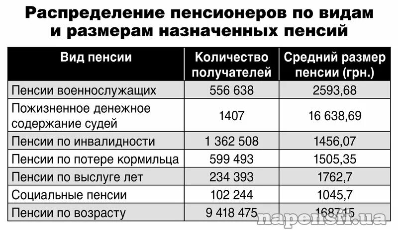 Сколько пенсия в украине. Пенсия по потере кормильца. Размер пенсии военнослужащих. Размер пенсии по потере кормильца. Пенсия по потере кормильца на Украине размер.