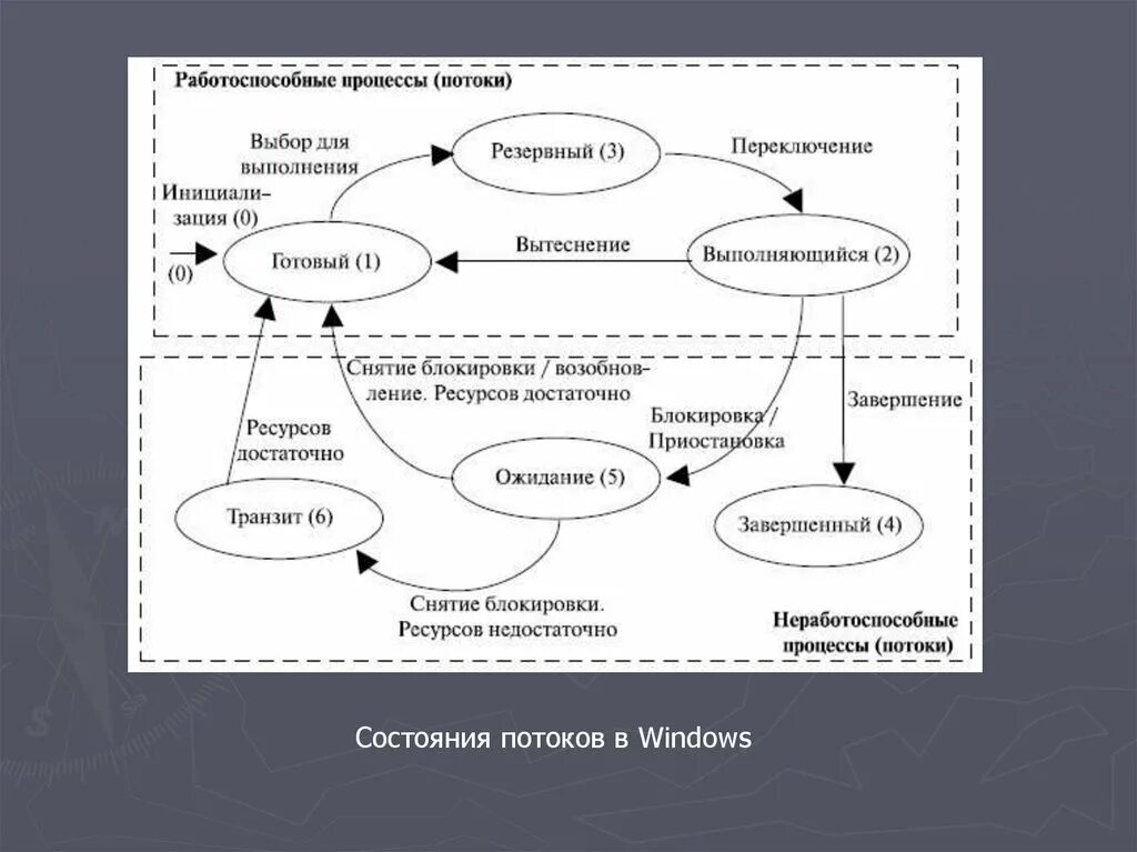 3 состояния потока. Процессы и потоки. Процессы и потоки в ОС. Состояния процесса в ОС. Процессы и потоки в операционных системах.