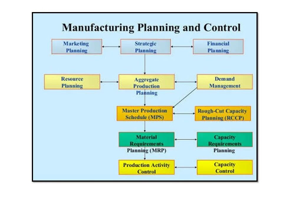 Product planning. Planning system. Sales inventory operations planning. Manufacturing control system. Manufacturing plan.