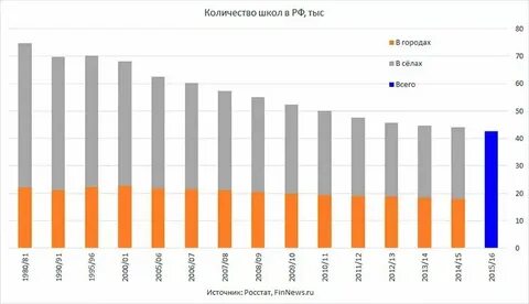 Сколько школ в марте