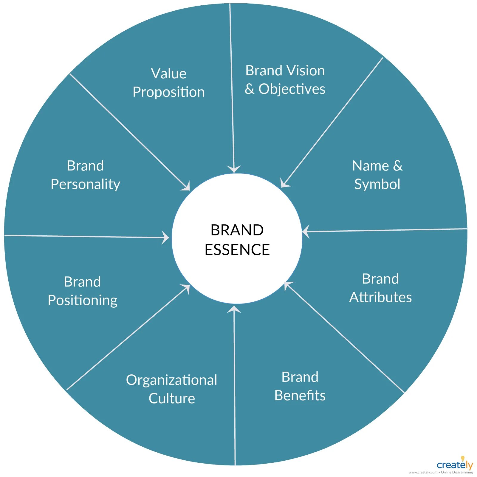 Колесо бренда brand Wheel. Brand Essence. Brand Essence Wheel. Brand Essence модель.