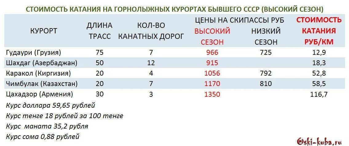 Рейтинг горнолыжных курортов россии. Горнолыжные курорты список. Горнолыжные курорты России таблица. Сравнение горнолыжных курортов. Характеристики горнолыжных курортов.