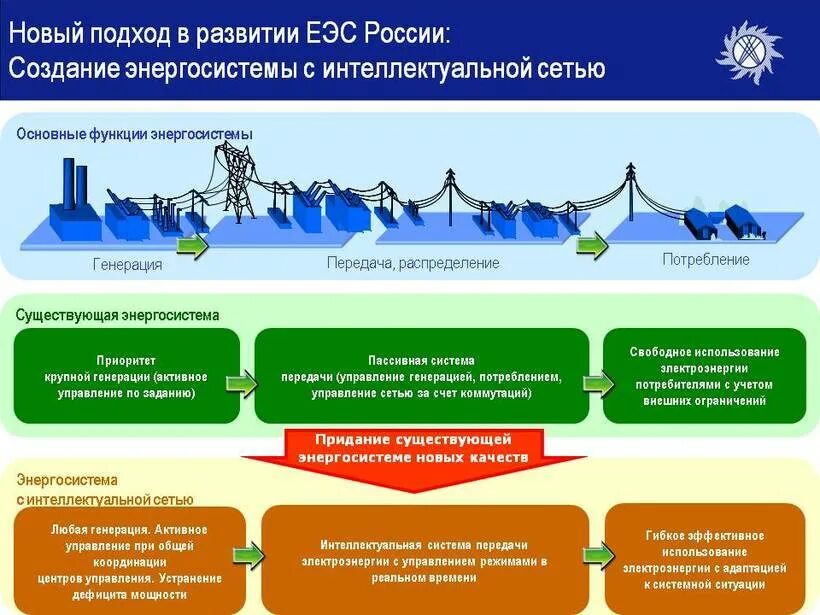 Государственного регулирования энергетики. Система электроэнергетики. структура энергосистемы. планирование развития энергосистем. структура энергоснабжения.