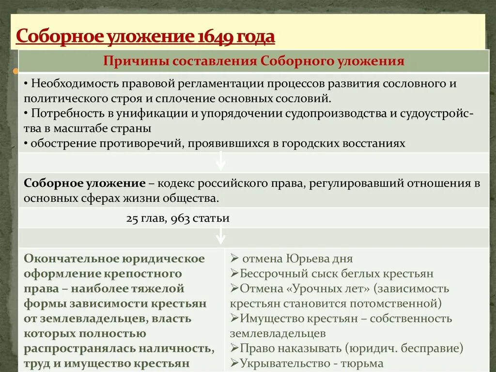 Соборное уложение 1649 г история 7 класс. Соборное уложение 1649 основное. собороуложение 1649 года. причины составления соборного уложения 1649 года. соборное уложение 1649 года причины создания.