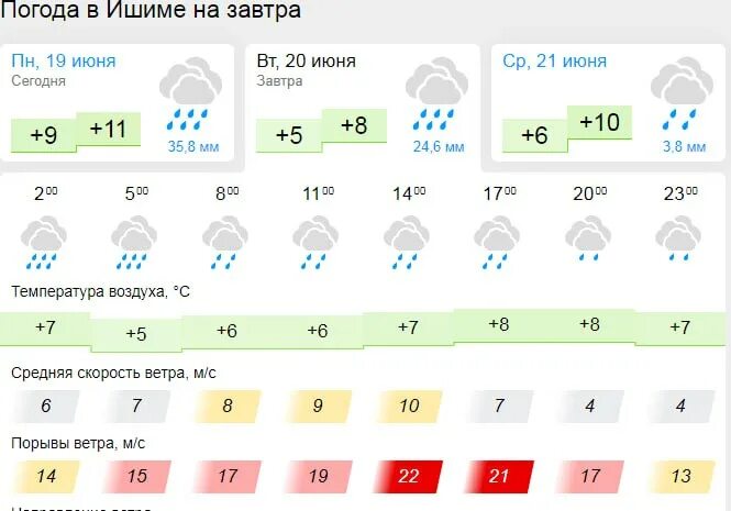 погода в саратове на 10. погода в тюменской области. прогноз погоды в ишиме тюменской гисметео. погода юргинское. прогноз погоды в ишиме тюменской гисметео.