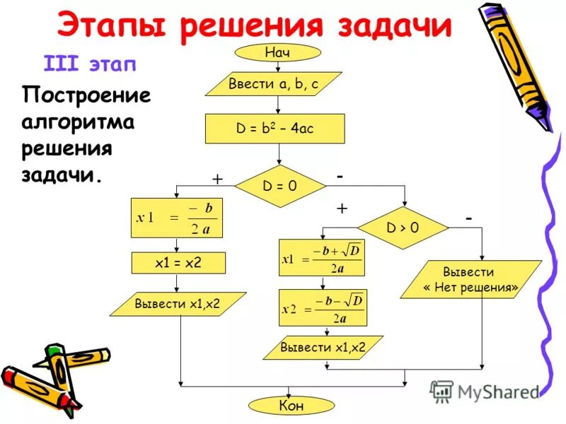 Блок-схемы алгоритмов информатика. Какие шаги включает алгоритм решения задачи. Решение алгоритмов по информатике блок схема. Этапы алгоритмического решения задачи. Какие шаги включает алгоритм решения задачи.