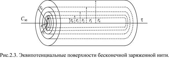 Изобразите эквипотенциальные поверхности бесконечного проводящего. Эквипотенциальные поверхности цилиндра. Эквипотенциальные поверхности бесконечного цилиндра. Картина эквипотенциальных поверхностей.